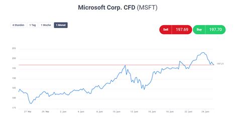 microsoft aktie euro kurs